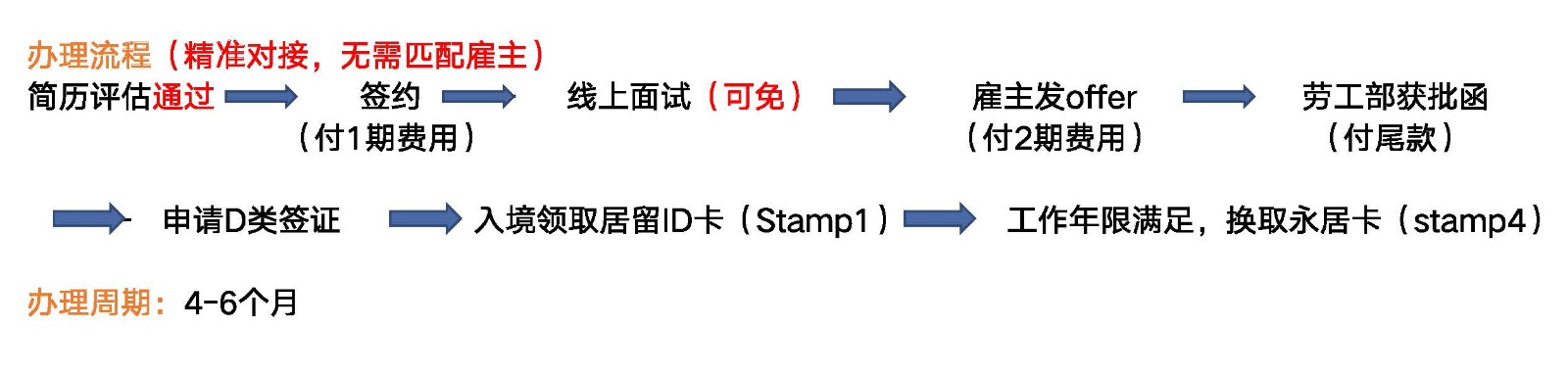 办理流程修改2.jpg